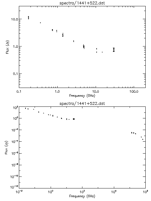 Spectra for 1441+522