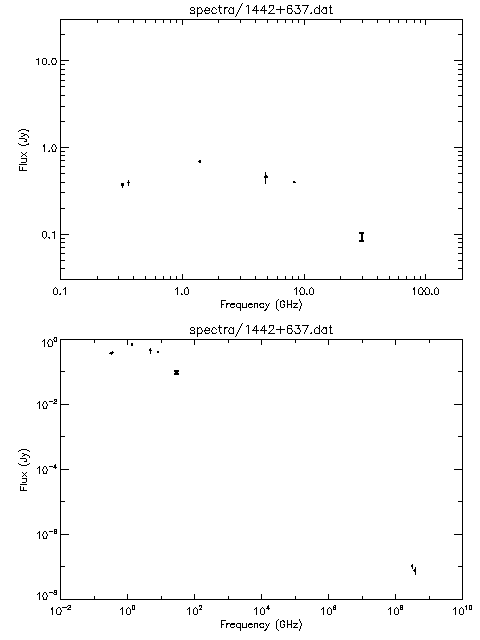 Spectra for 1442+637