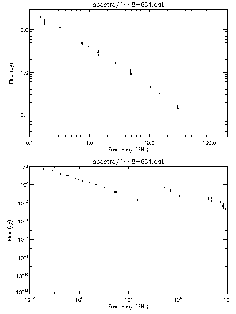Spectra for 1448+634