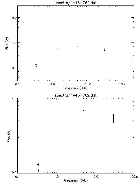 Spectra for 1448+762