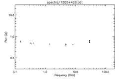 Spectra for 1505+428