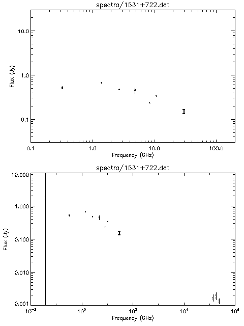 Spectra for 1531+722