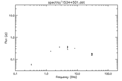 Spectra for 1534+501