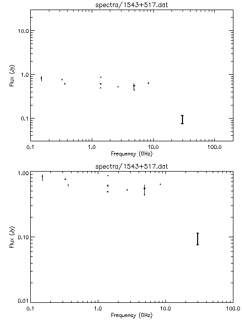 Spectra for 1543+517
