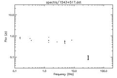 Spectra for 1543+517