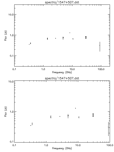 Spectra for 1547+507