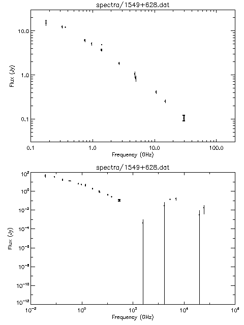 Spectra for 1549+628