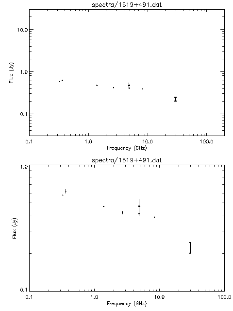 Spectra for 1619+491