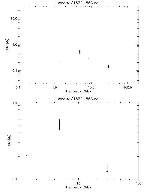 Spectra for 1622+665