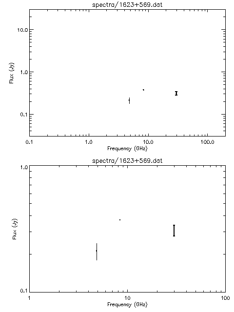 Spectra for 1623+569