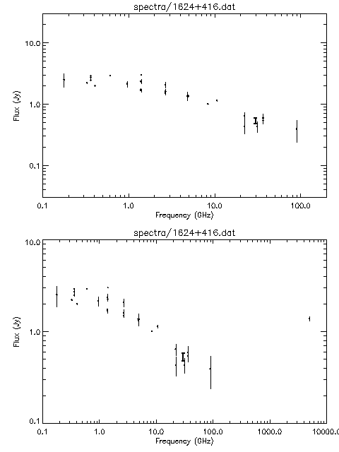Spectra for 1624+416