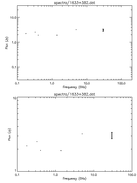 Spectra for 1633+382