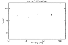 Spectra for 1633+382