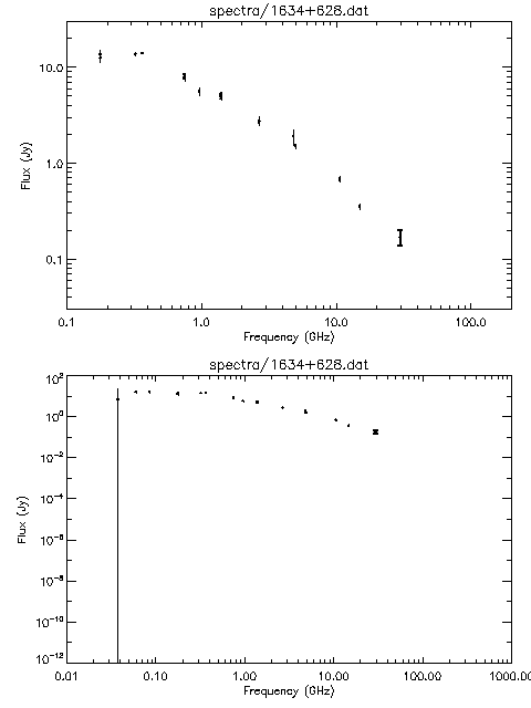 Spectra for 1634+628