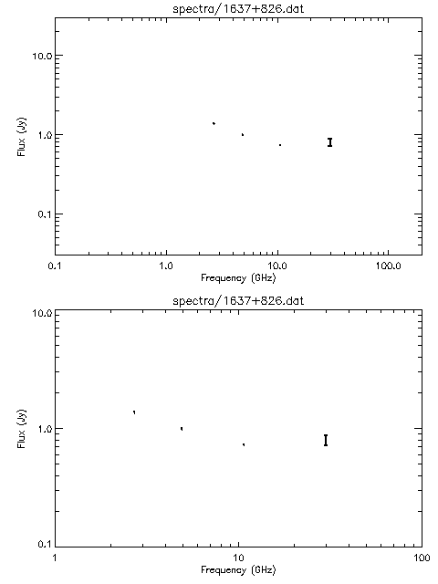 Spectra for 1637+826
