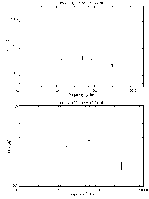 Spectra for 1638+540