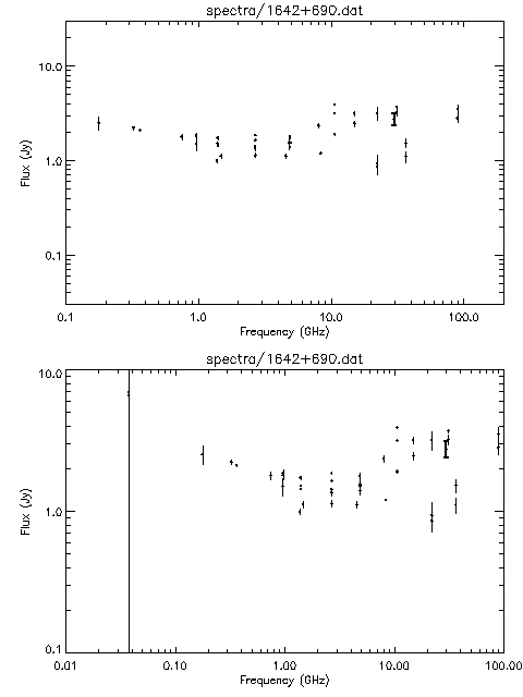 Spectra for 1642+690