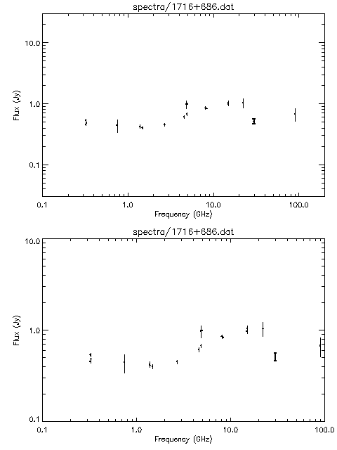 Spectra for 1716+686
