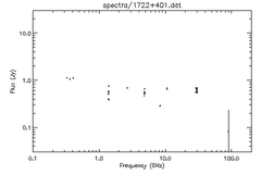 Spectra for 1722+401