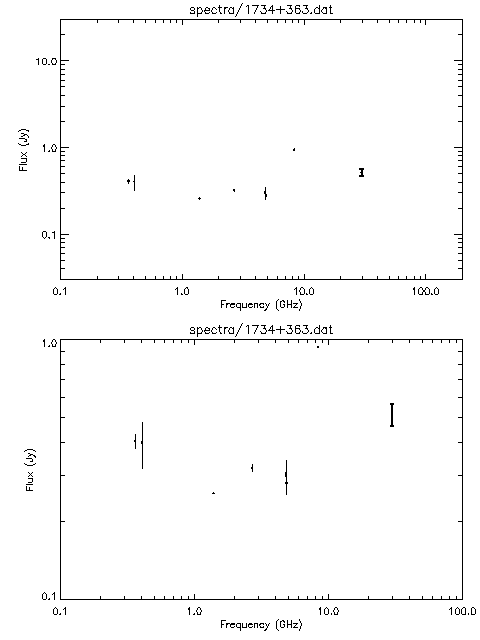 Spectra for 1734+363