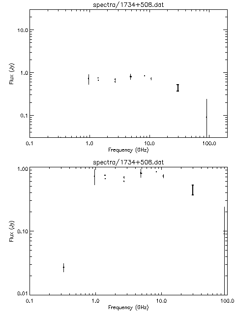 Spectra for 1734+508