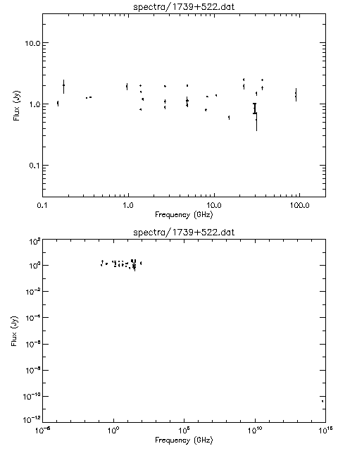Spectra for 1739+522