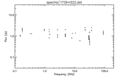 Spectra for 1739+522