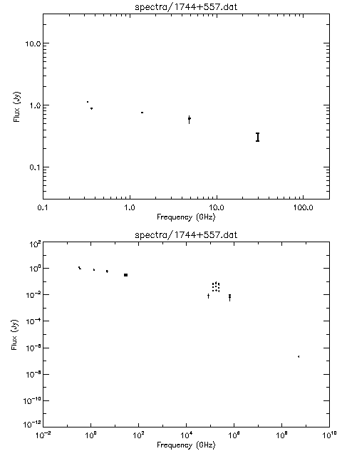 Spectra for 1744+557