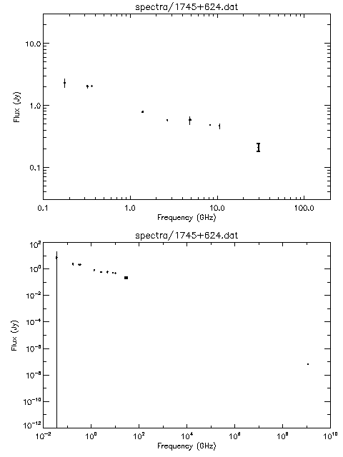 Spectra for 1745+624