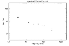 Spectra for 1745+624
