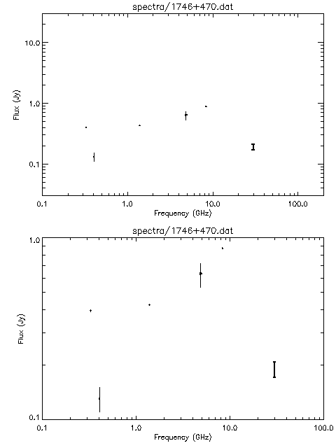 Spectra for 1746+470