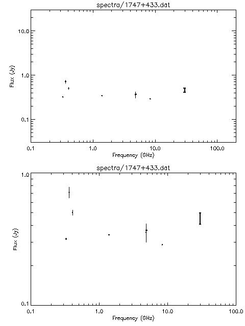 Spectra for 1747+433