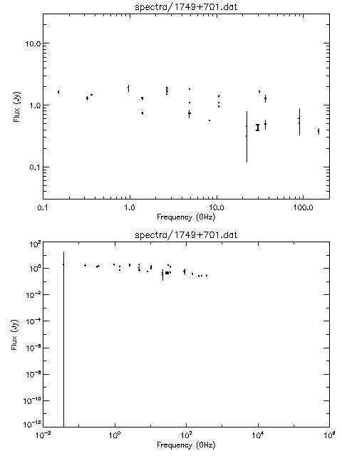 Spectra for 1749+701