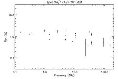 Spectra for 1749+701