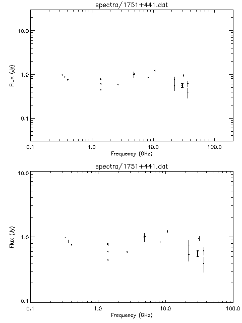 Spectra for 1751+441