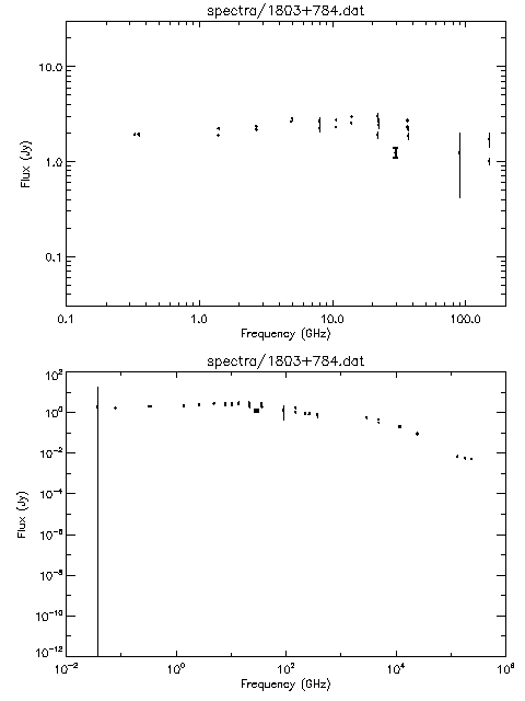 Spectra for 1803+784