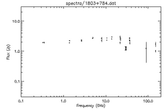 Spectra for 1803+784