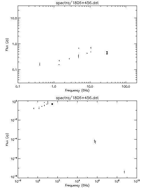 Spectra for 1806+456