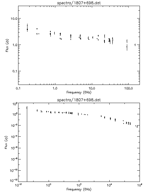 Spectra for 1807+698