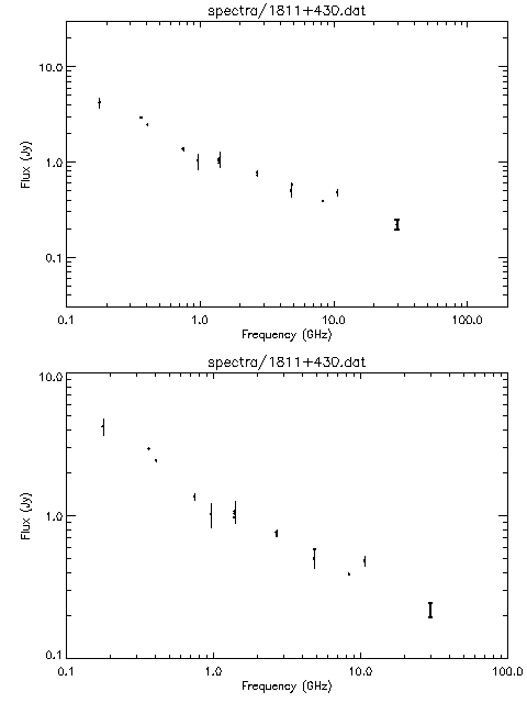 Spectra for 1811+430