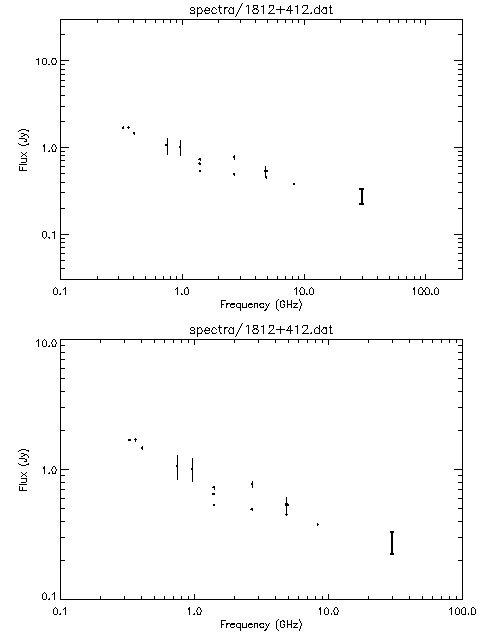 Spectra for 1812+412
