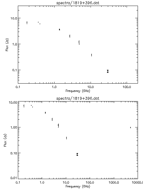 Spectra for 1819+396