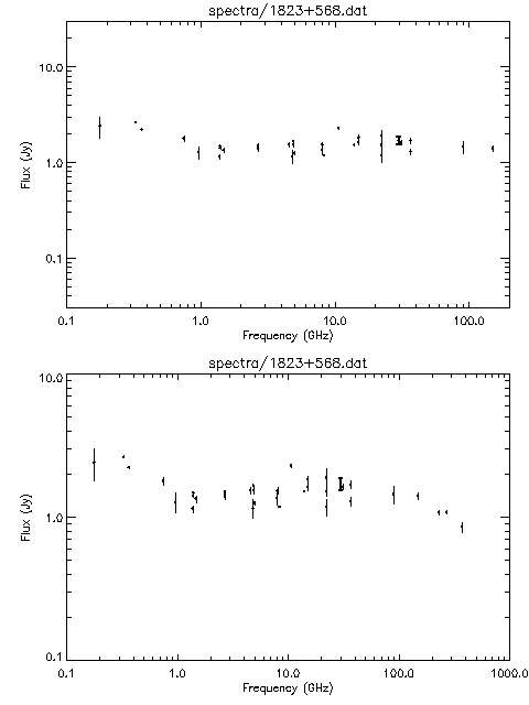 Spectra for 1823+568