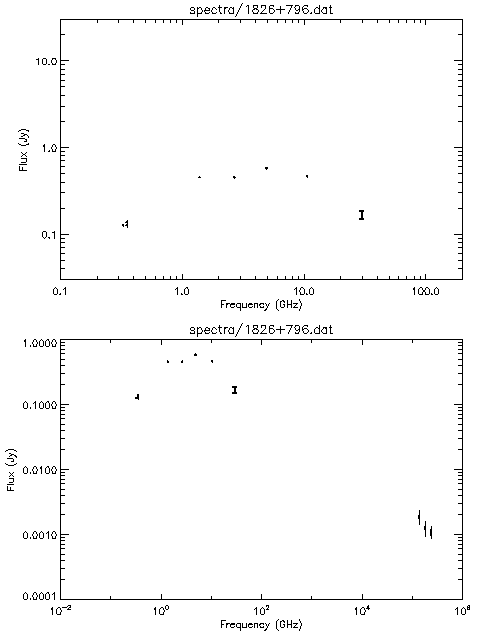 Spectra for 1826+796