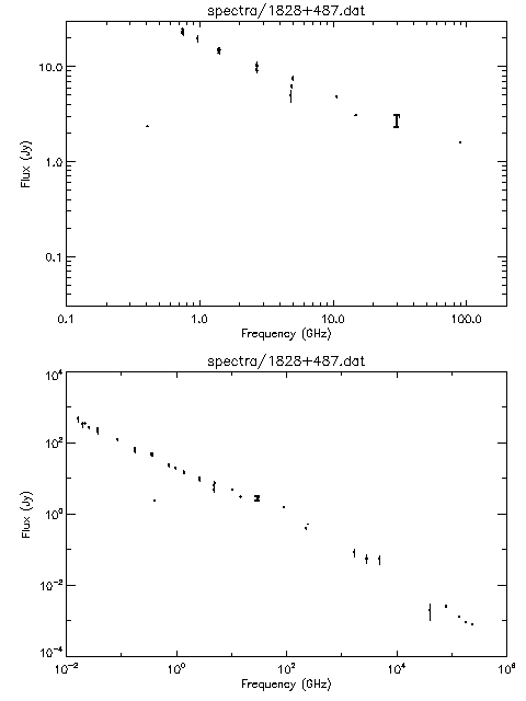Spectra for 1828+487