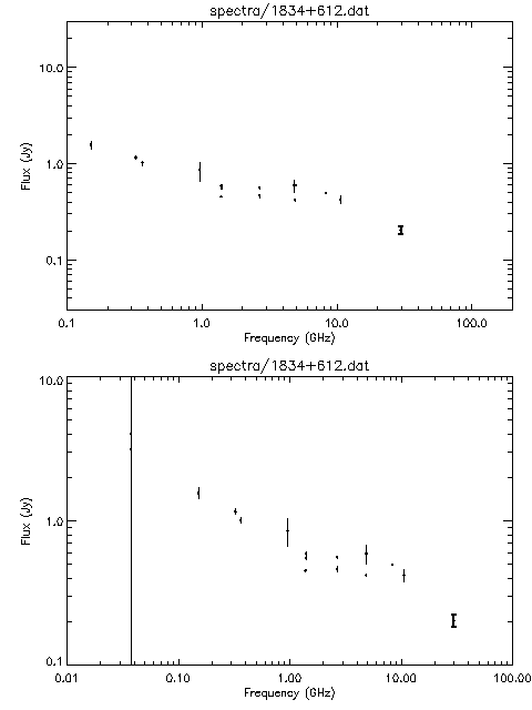 Spectra for 1834+612