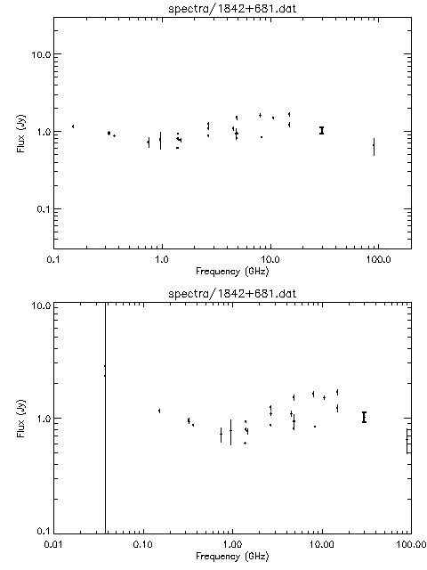 Spectra for 1842+681