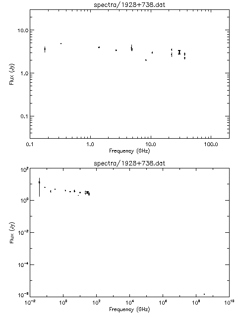 Spectra for 1928+738