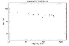 Spectra for 1928+738