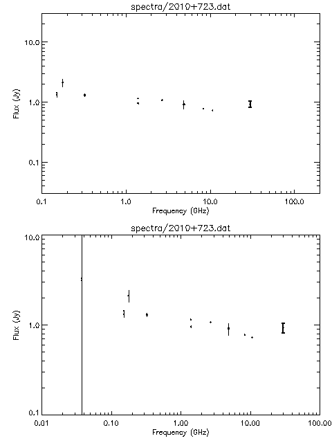 Spectra for 2010+723